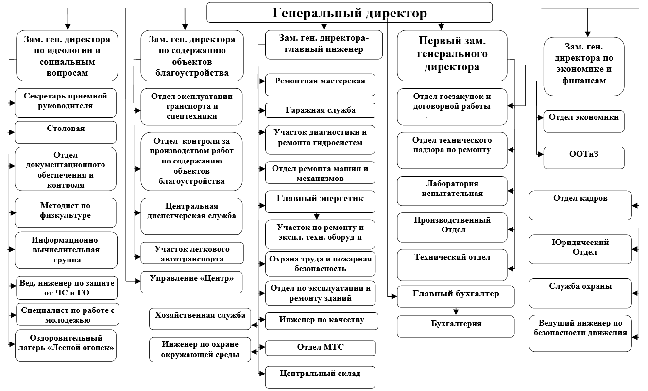 Структура компании