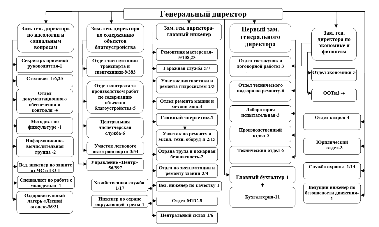 Структура компании